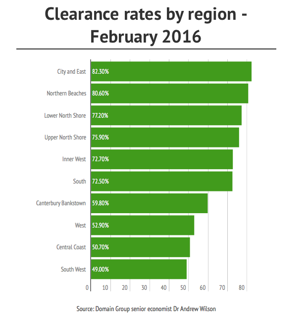 Clearance rates on the Lower North Shore are still incredibly high.